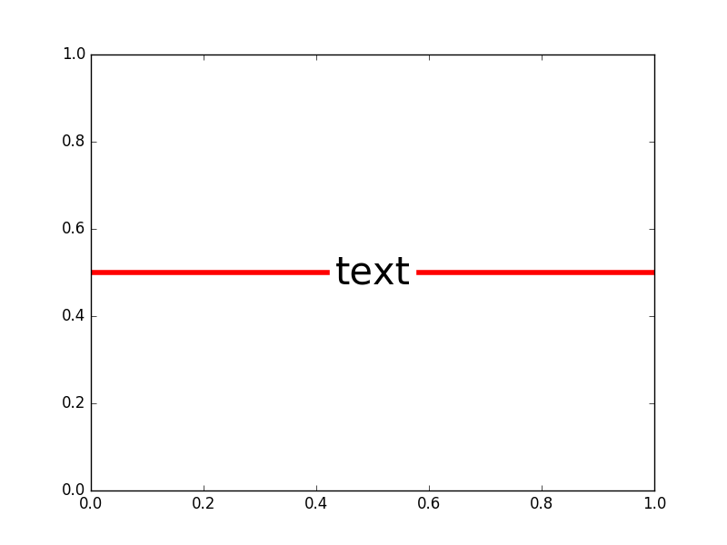 python matplotlib Can I interrupt an `axhline` with text? Stack