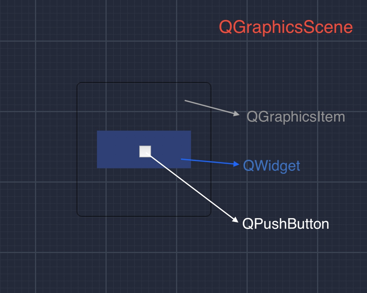 c++ Map QWidget center position to QGraphicsScene coordinates