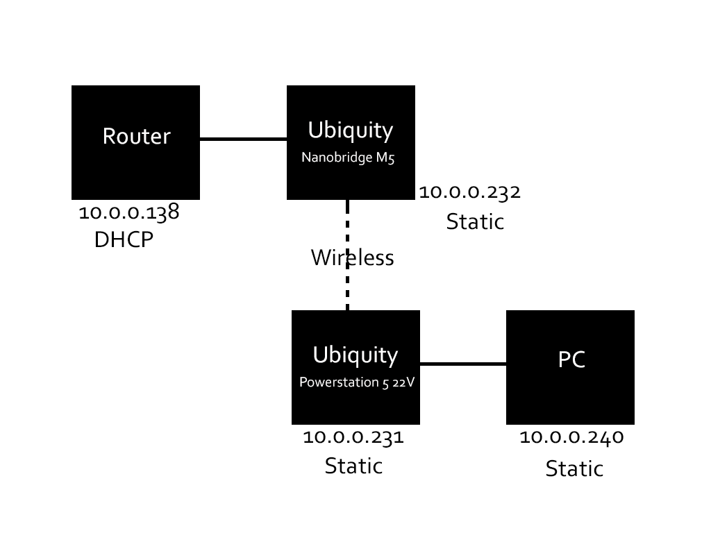 wireless - Problem bridging two networks with Ubiquiti hardware