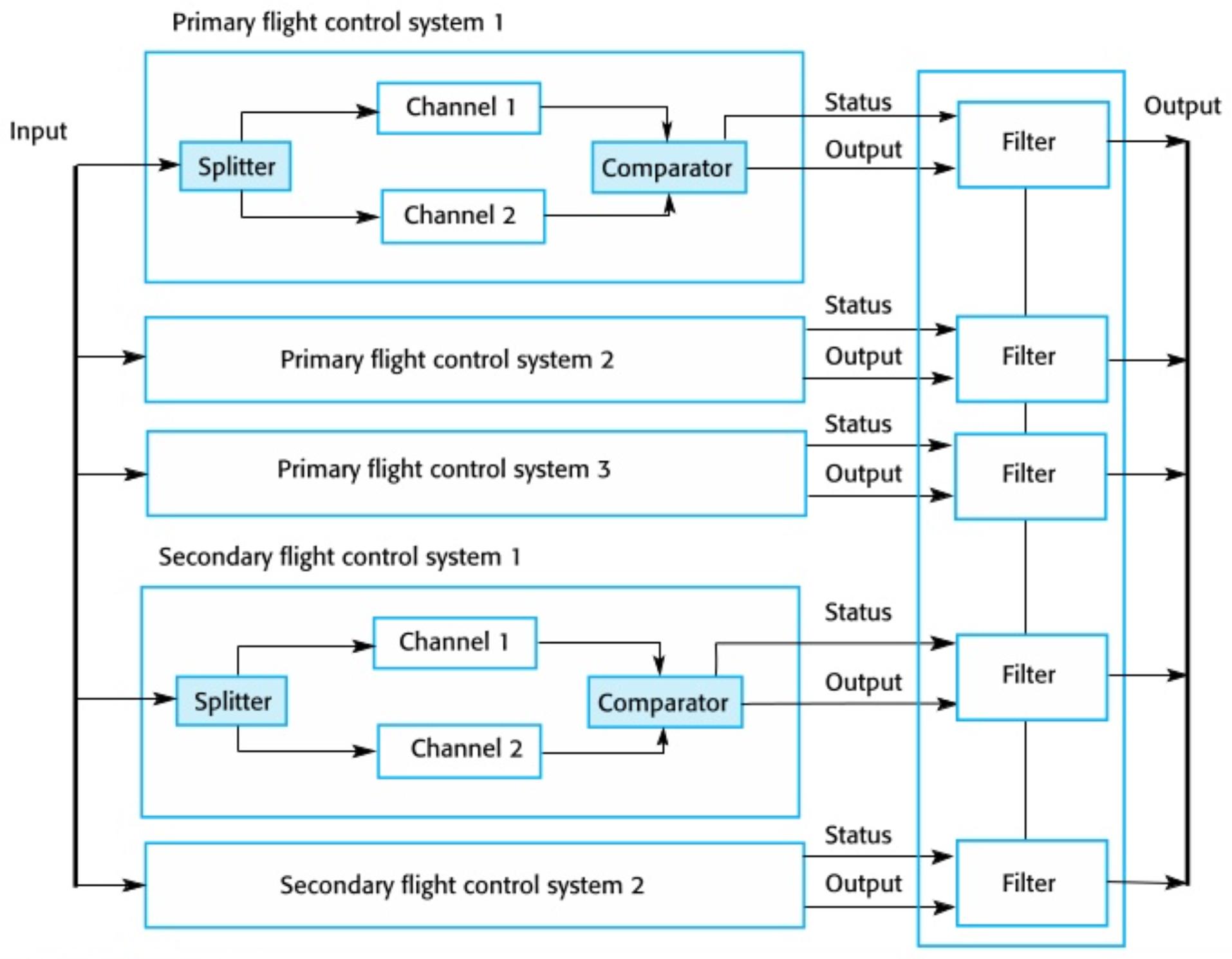 ¿Cómo funcionan las redundancias en los sistemas de aeronaves?