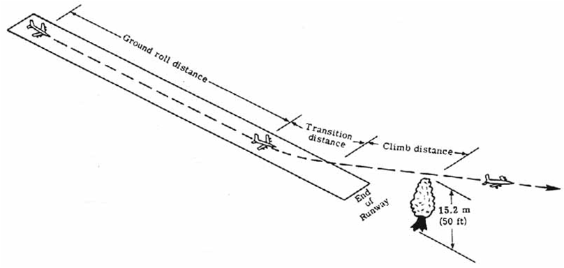 aircraft design In Raymer diagram "Take off parameter Take off