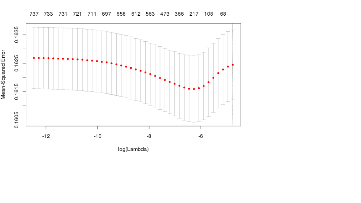 cross validation Amount of error with Cross Validated