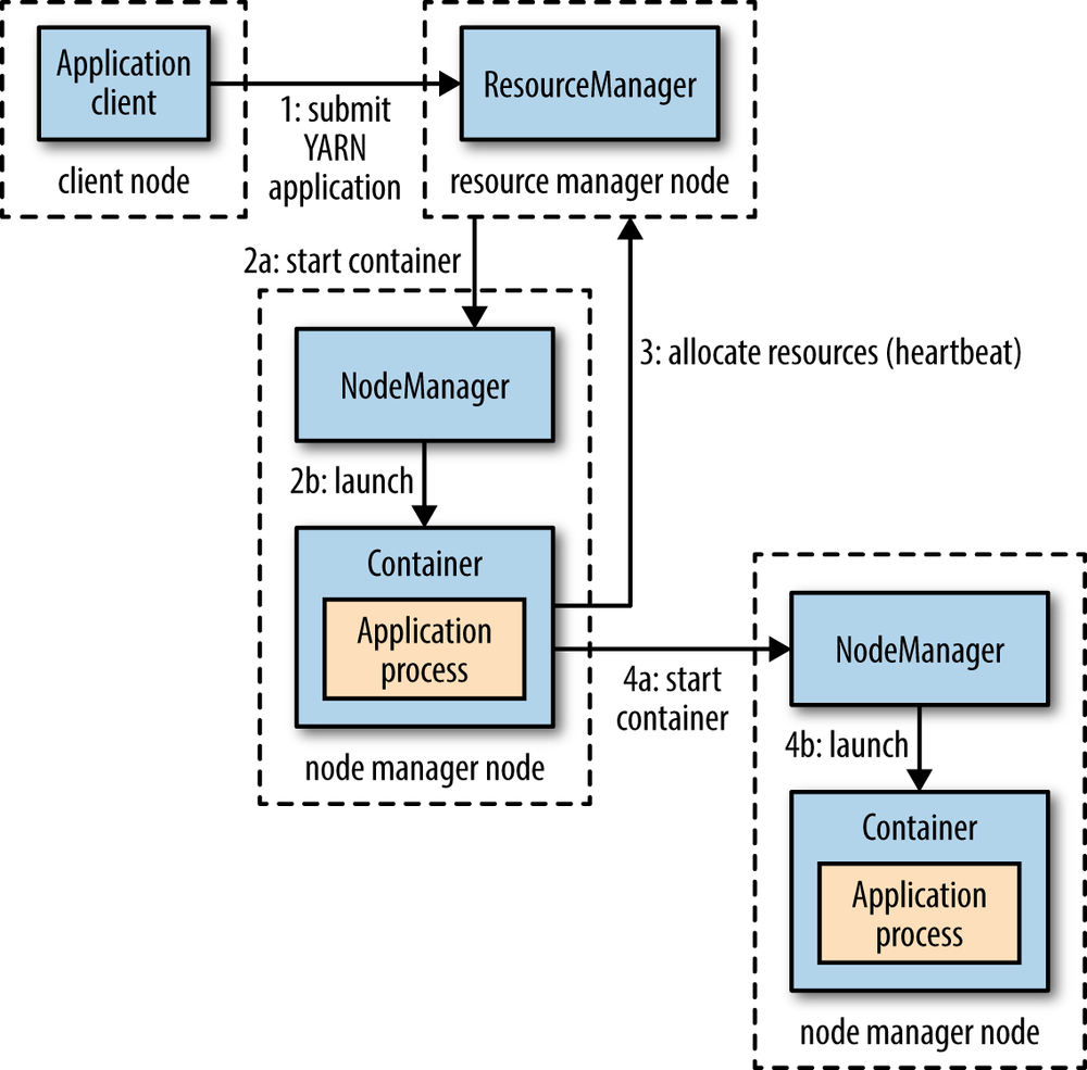 hdfs Hadoop 2.0 Application Master vs NodeManager Stack Overflow