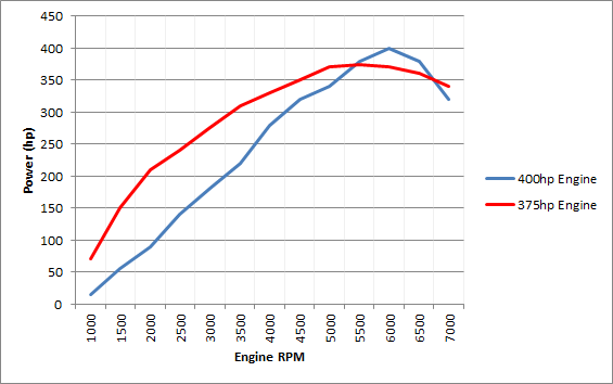 engine How does intake manifold runner length effect the power curve