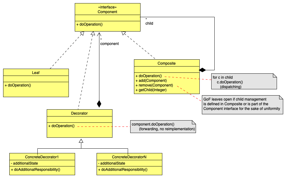 uml - Decorator design pattern with Composite Design pattern - Stack