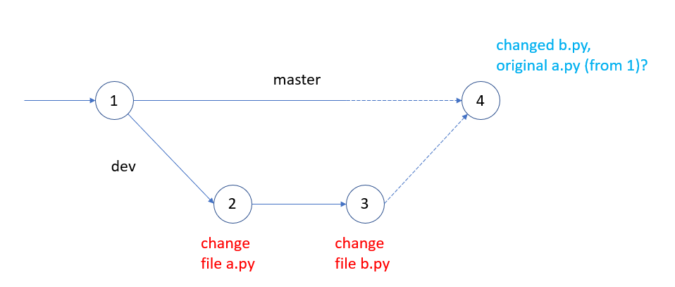 git How to merge later commit from a branch into master discarding