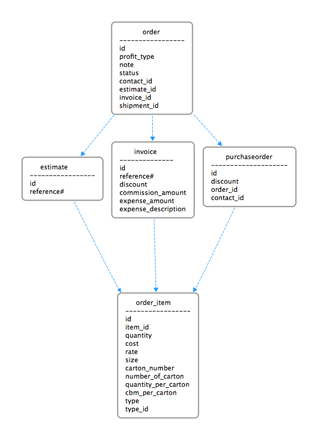 mysql Database Design with regard to my business logic Stack Overflow