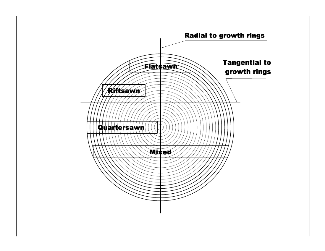 lumber What are the different uses for plain sawn (flat sawn), rift
