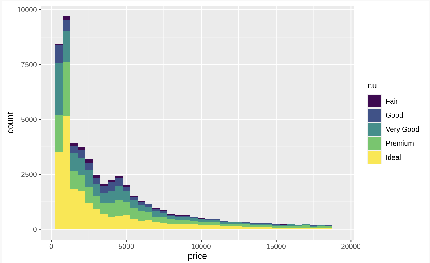r How do I create a stacked histogram w/ ggplot2? Stack Overflow