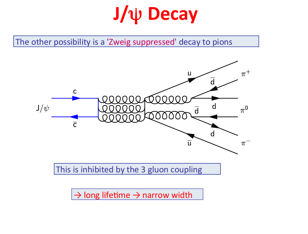 particle physics Why is J/\psi not being able to decay