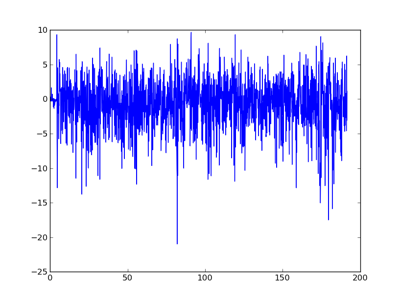 fft Picking the correct filter for accelerometer data Signal