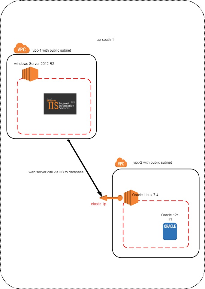 amazon ec2 AWSConnection Issue between Web server and database