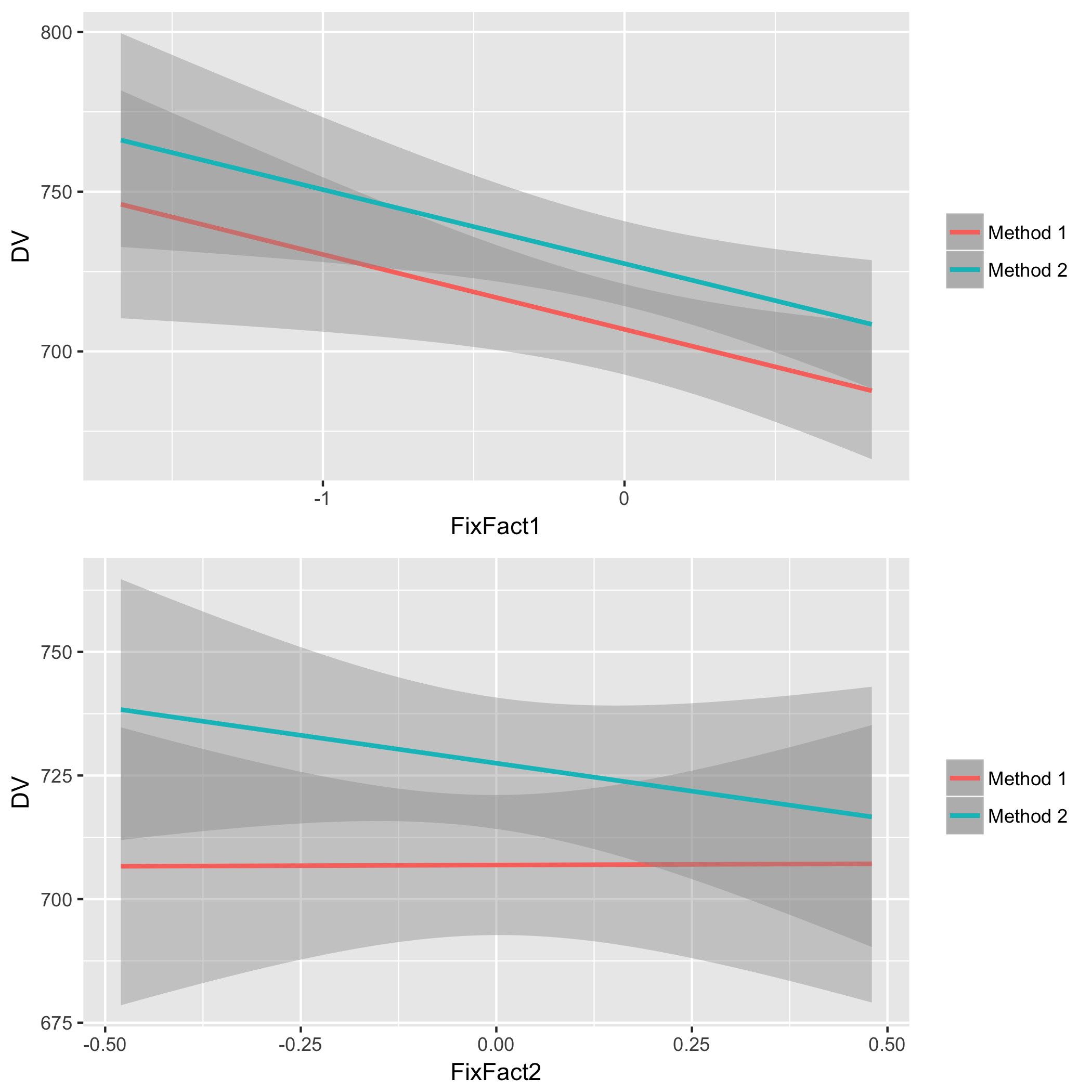 What is a fair way to visualize separate effects of multiple continuous