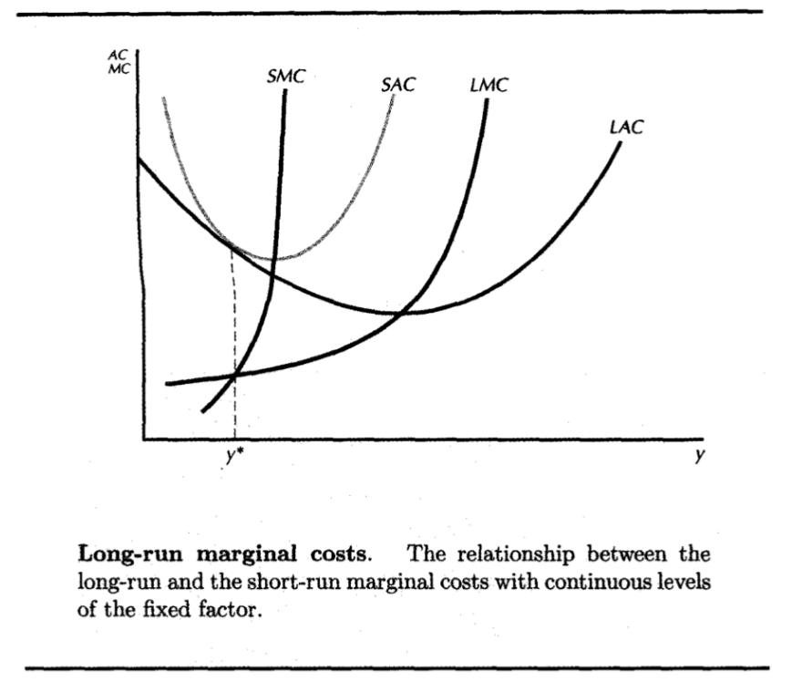 microeconomics Why is the short run average cost curve not a tangent