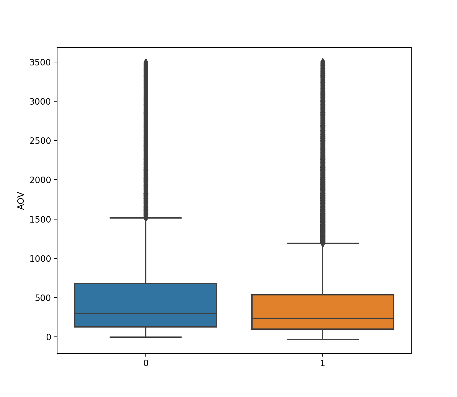 Mann Whitney test results interpretation Cross Validated