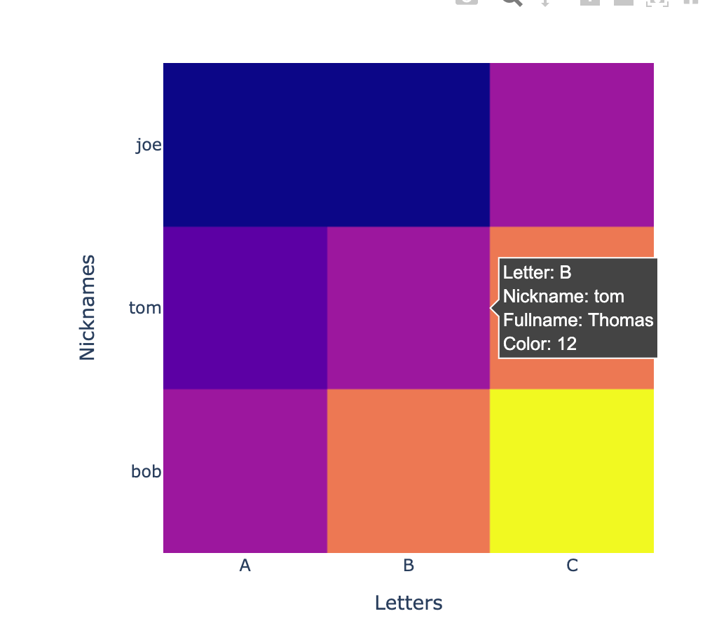 python Custom hovertemplate for plotly express heatmap Stack Overflow