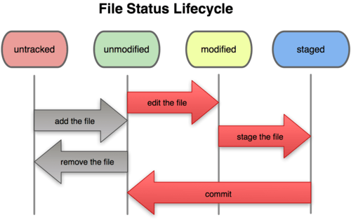 visual studio Git stages changes that should be ignored by the