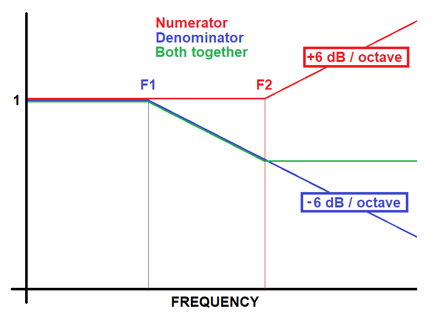 bode plot Transfer function of electrical network Electrical