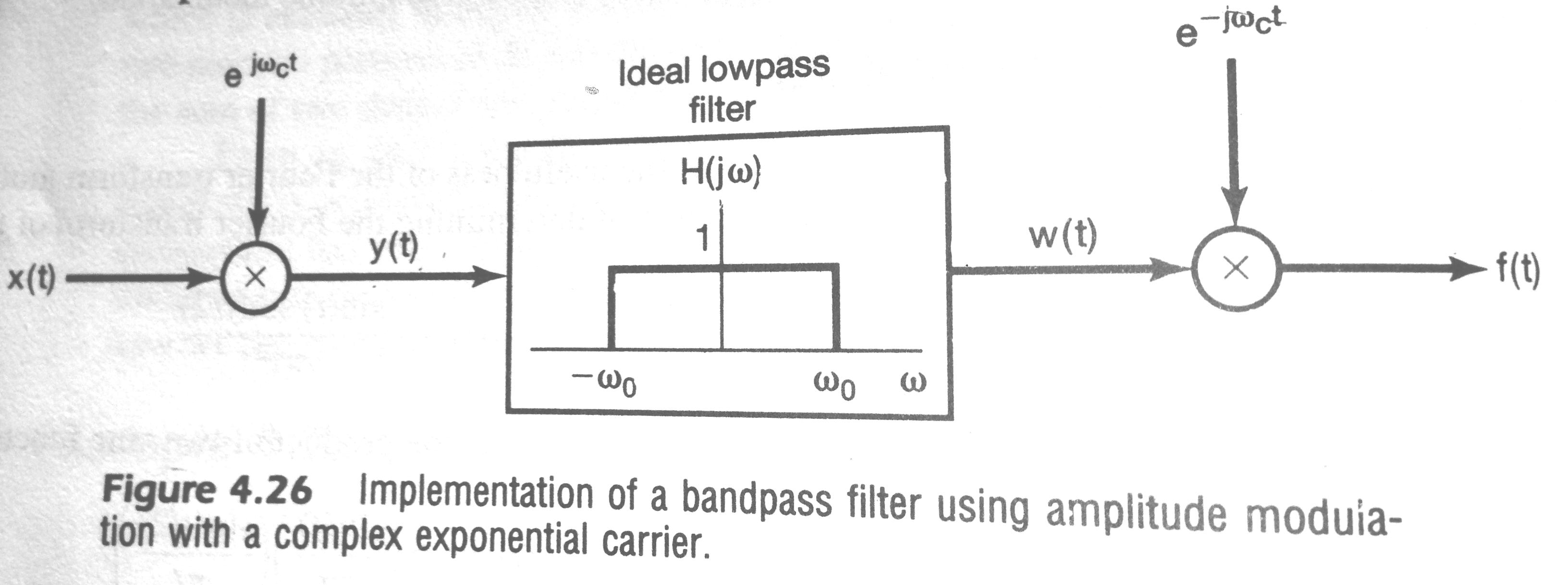 fourier transform How do I take the real part of this bandpass filter