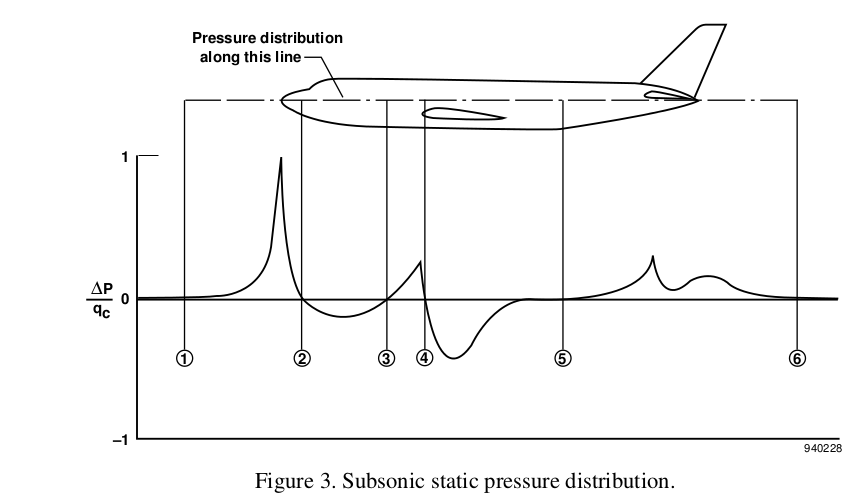 ELI5 why alternate static pressure is lower than normal outside static