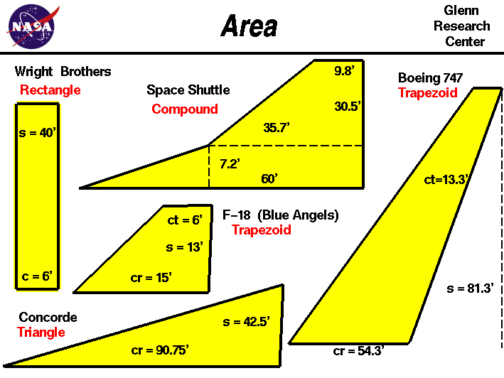 aircraft design How does one calculate the taper ratio of a compound