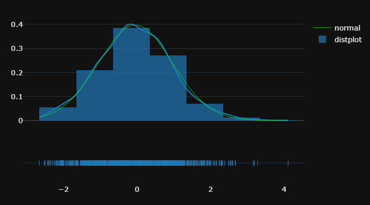 python Plotly How to show both a normal distribution and a kernel
