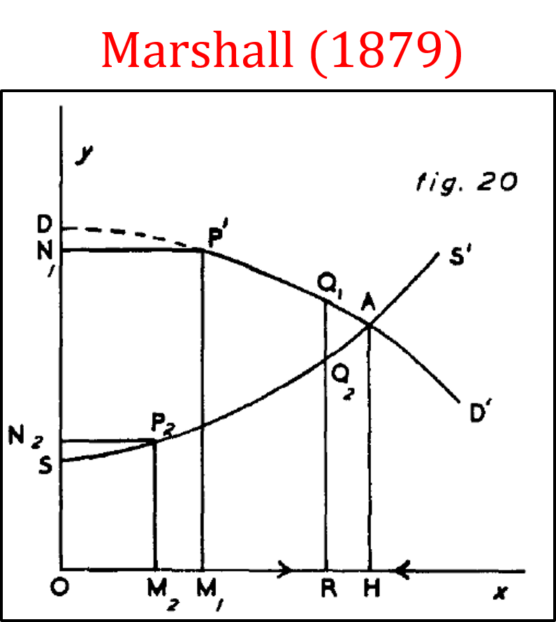 notation Why is price on the vertical axis and quantity on the