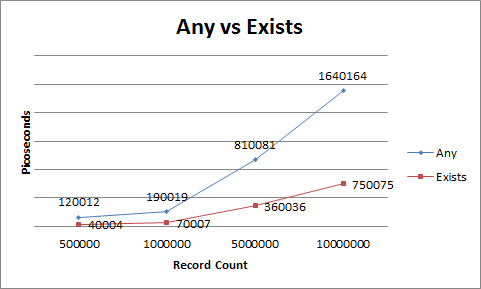 c# - LINQ .Any VS .Exists - What's the difference? - Stack Overflow