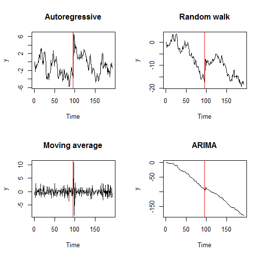 self study How can I identify these time series processes? (AR/MA