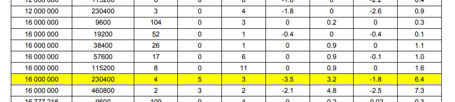 MSP430 Baud Rate Generation Datasheet Discrepancy Electrical