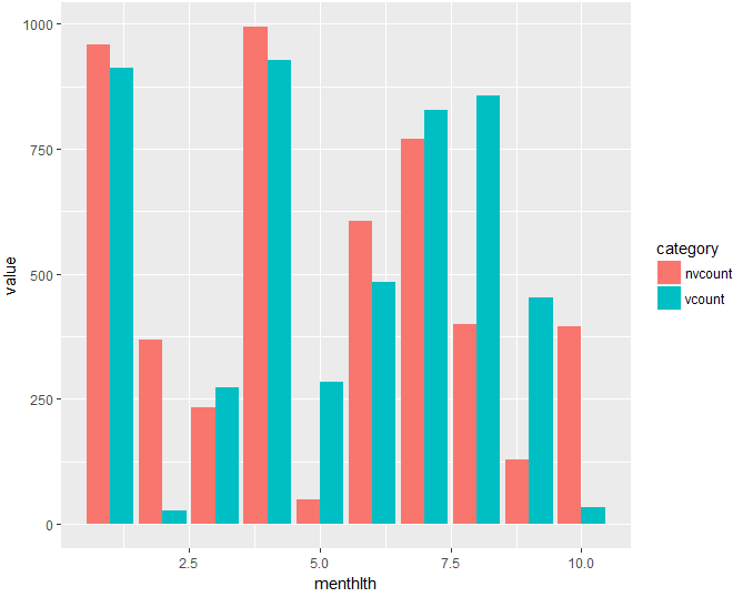 ggplot2 Create sidebyside bar chart from dplyr summarise() data [R