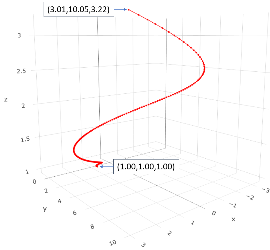math Connecting two points with a 3D logarithmic spiral (Julia