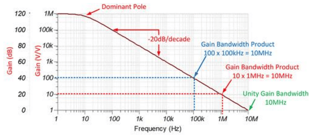 op amp Gainbandwidth product proof for open loop/closed loop opamp