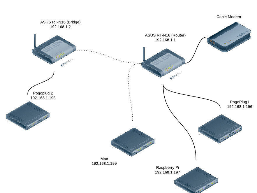 networking Bridged Tomato network problems with some networking Bridged Tomato network problems with some