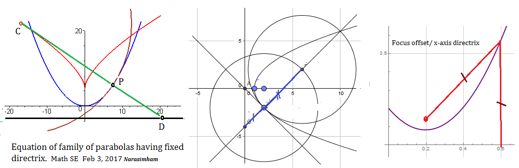 Analytic Geometry Equation Of Family Of Parabolas Having Fixed