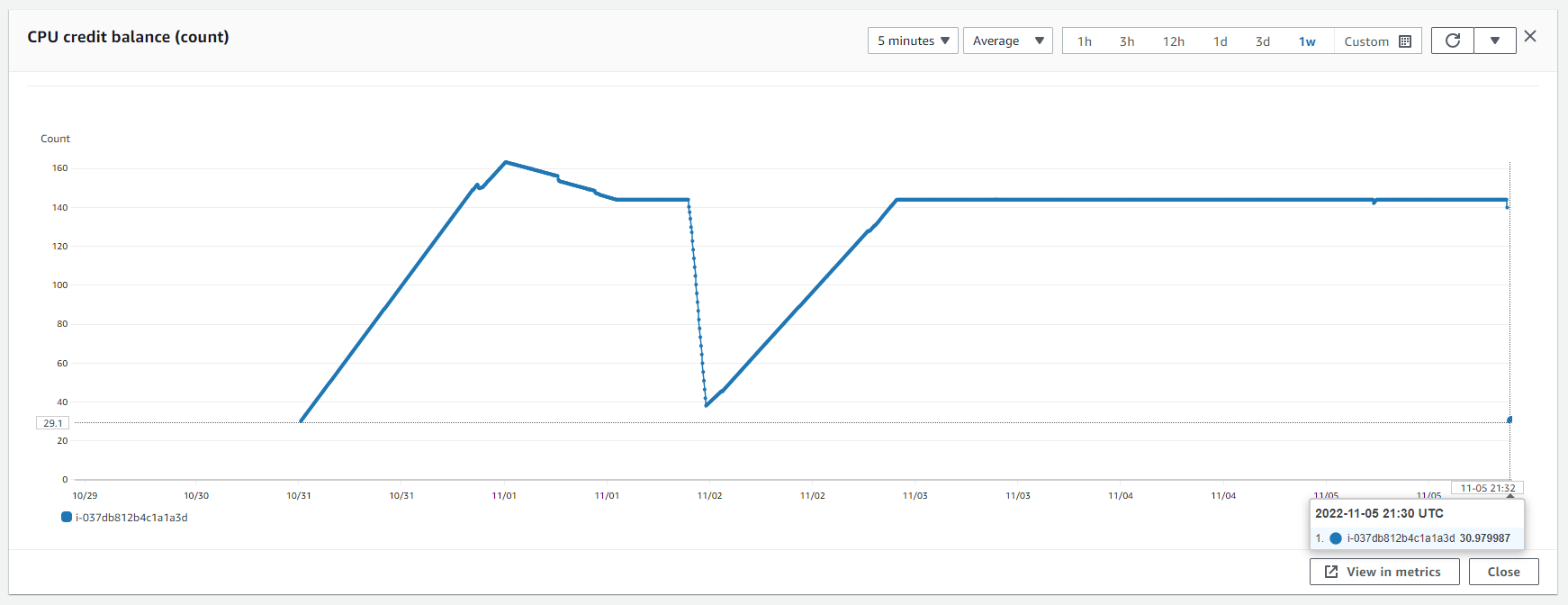 Amazon EC2 T2 instance running out of CPU credits in minutes Stack