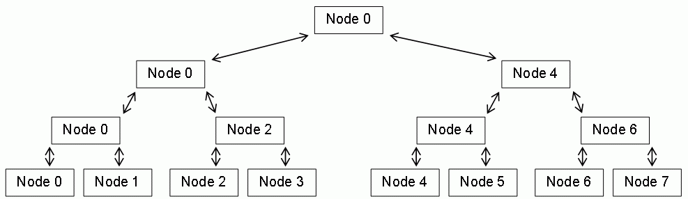 c++ Parallel Merge Sort using MPI Stack Overflow