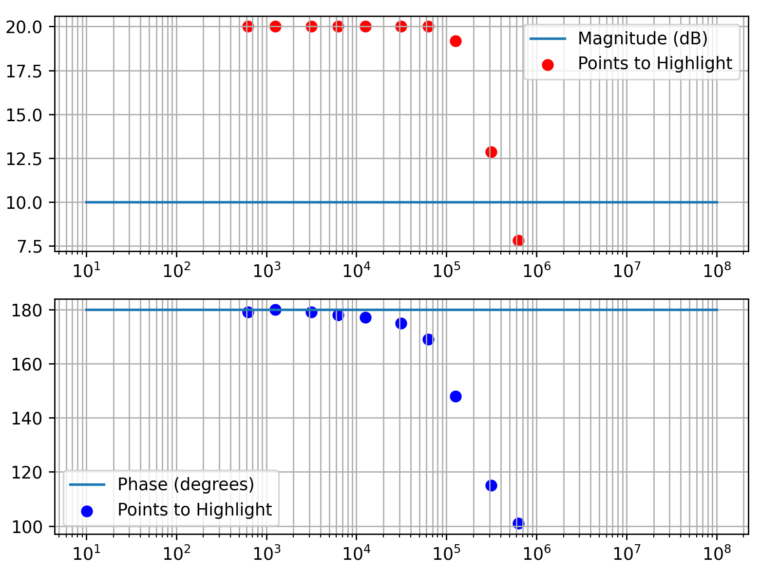 python Plotting specific points on top of a Bode plot Stack Overflow