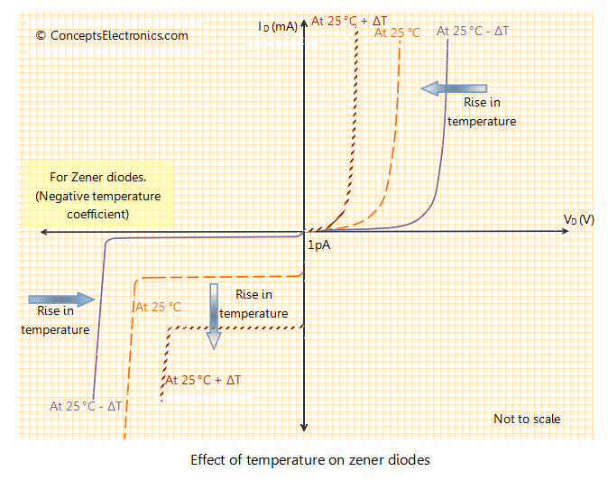 voltage Why does temperature modify the characteristics