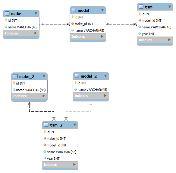 database design How to model a car (year, make, model, trim