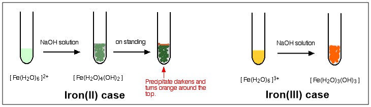 chemistry Is Fe(OH)2 soluble in alkalis? Chemistry Stack