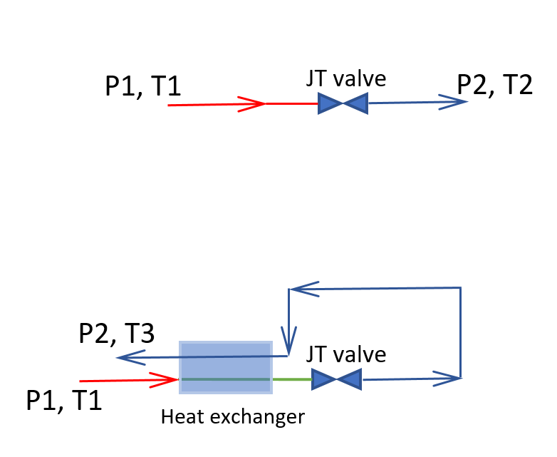 thermodynamics JouleThomson and heat exchanger combination Physics