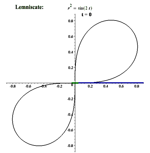 differential geometry Parametrization of a lemniscate Mathematics