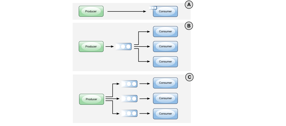 java RabbitMQ by Example Multiple Threads, Channels and
