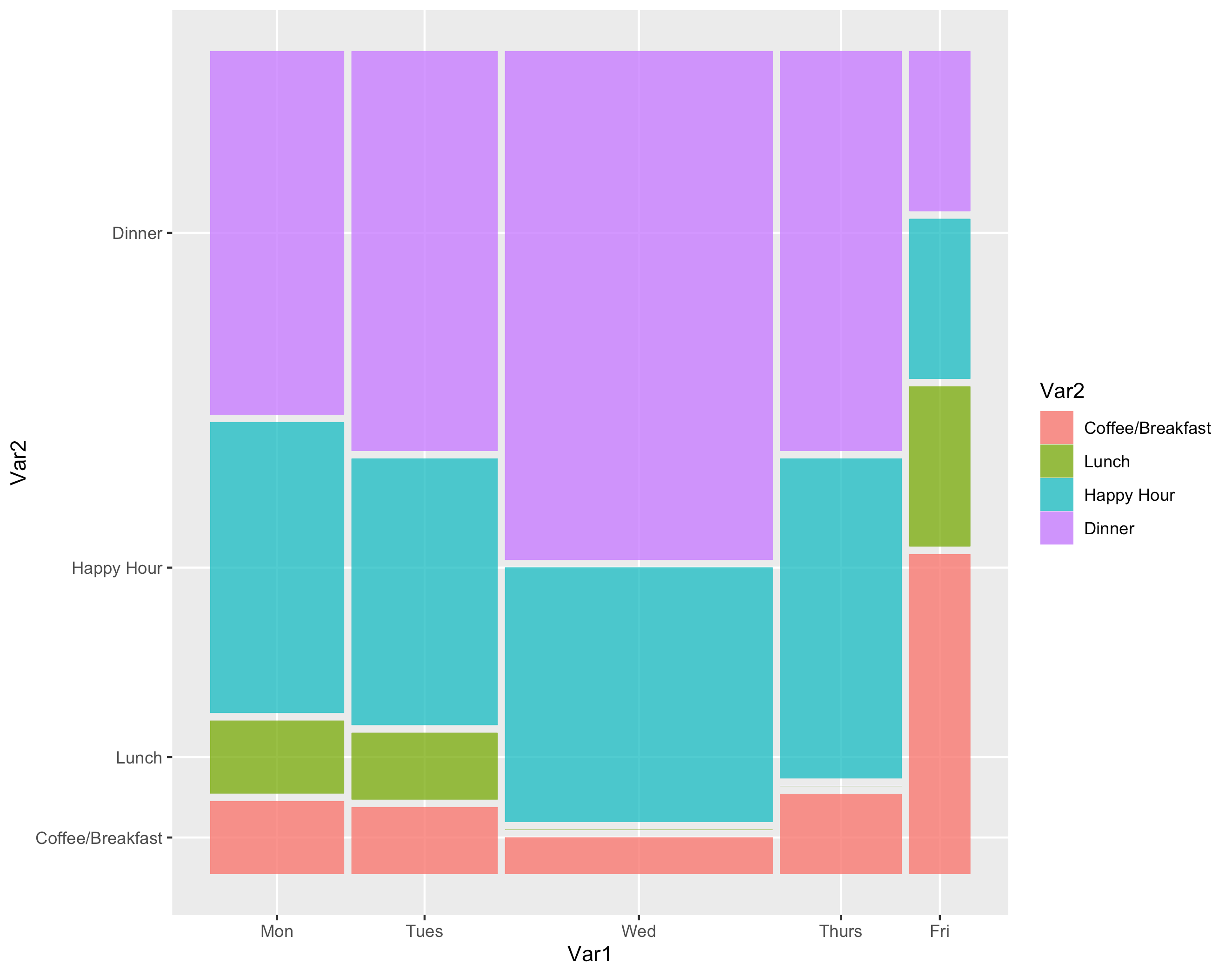 visualizing crosstab tables with a plot in R Stack Overflow