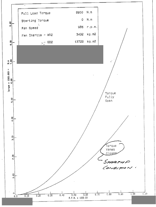 What is the relation between the stator current and motor