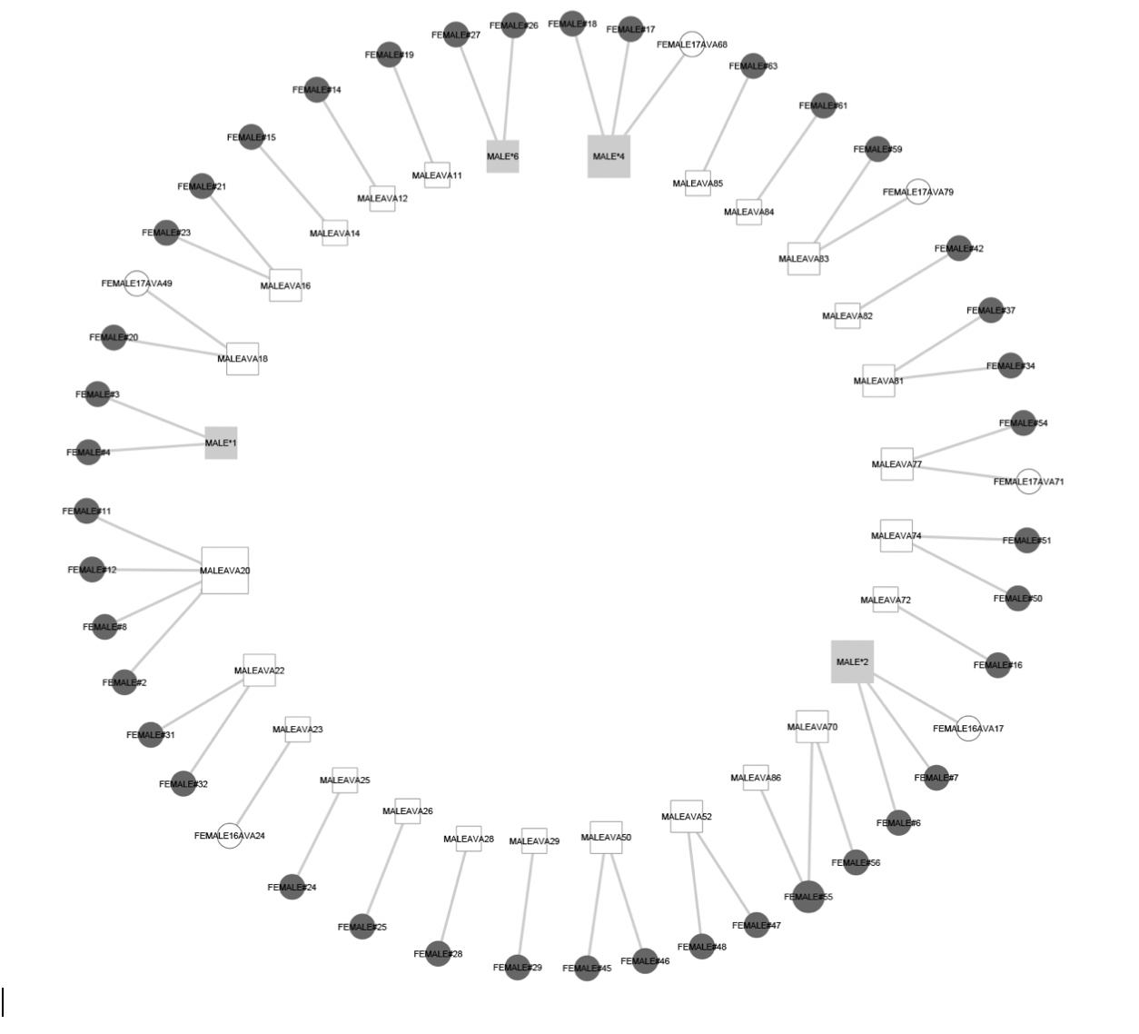 igraph Creating a circular/concentric bipartite graph in r Stack