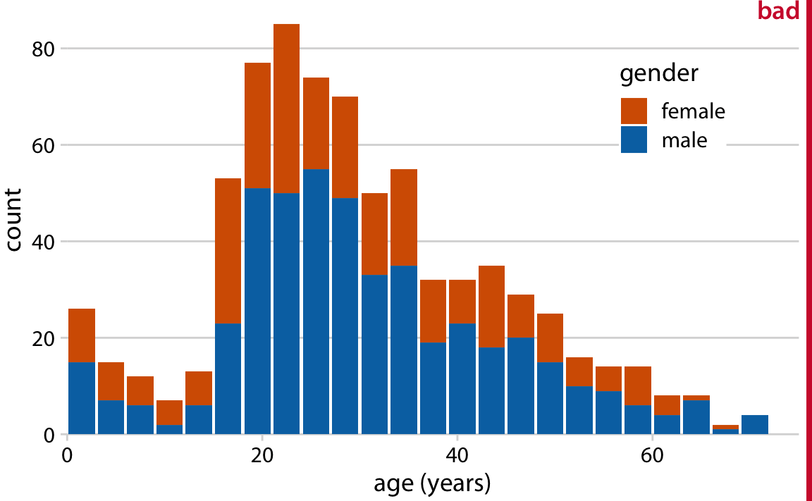 correlation When to stack histograms? Cross Validated