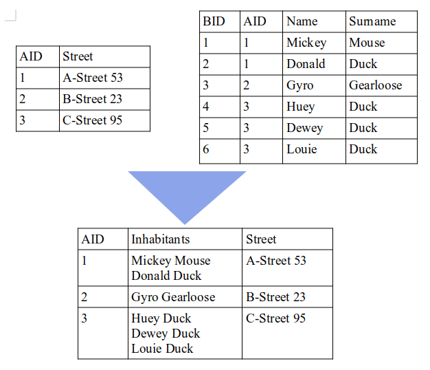 php SQL Combine rows with same ID Stack Overflow