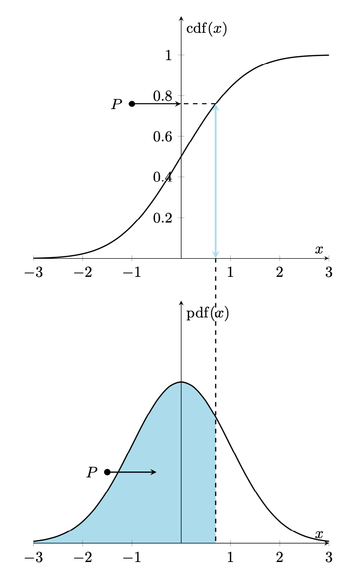probability density function and cumulative distribution function for
